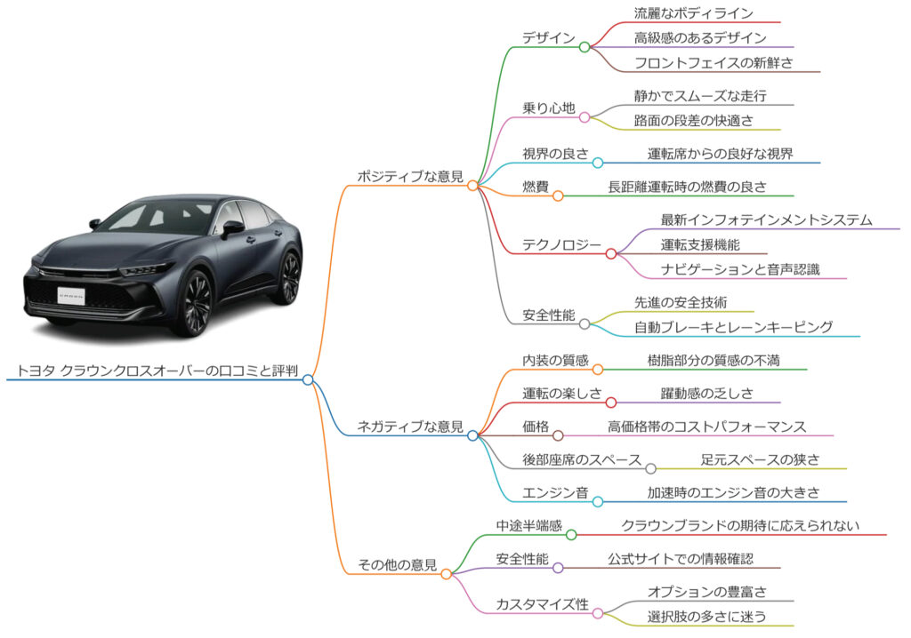 クラウンクロスオーバー 口コミ・評判のマインドマップ