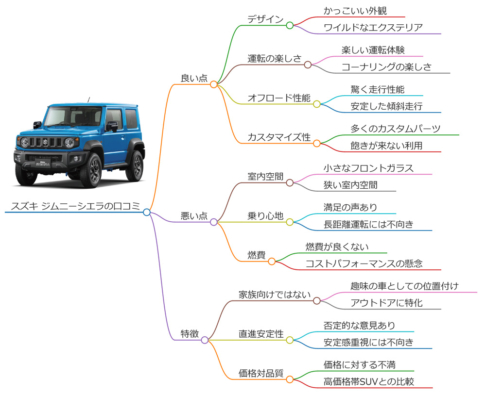 スズキ ジムニーシエラの口コミマップ