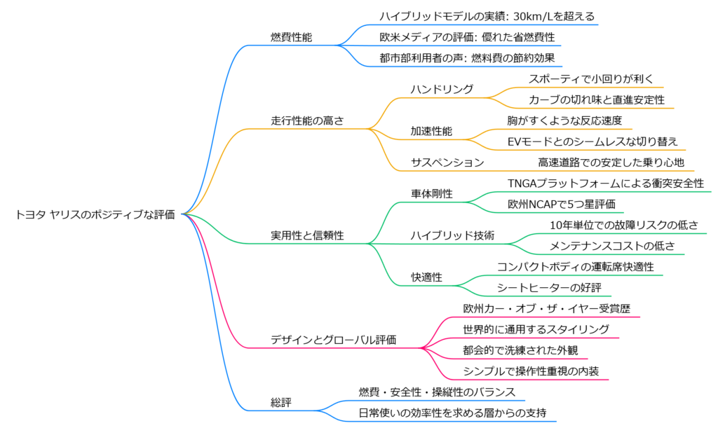 ヤリスのポジティブな口コミマインドマップ