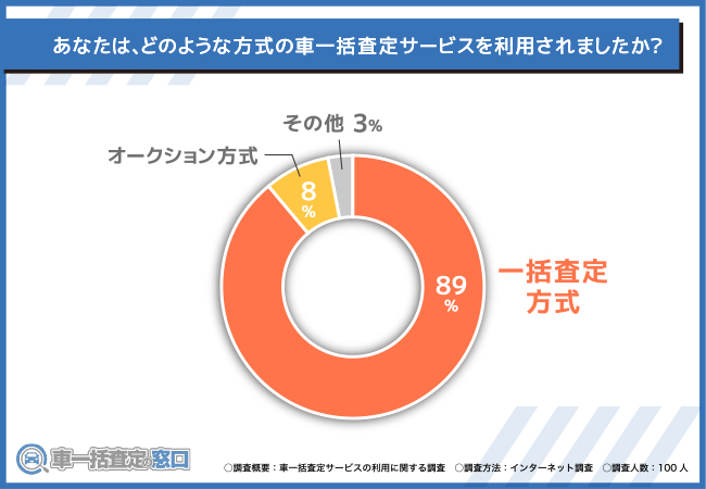 どのような方式の車一括査定サービスを利用されましたか？