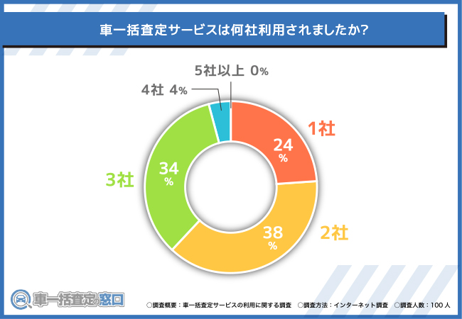 何社の車の一括査定サービス（一括査定サイト）を利用されたのでしょうか。