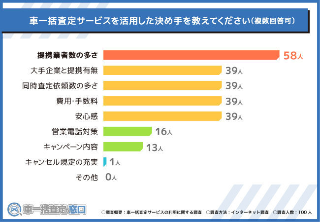 車一括査定を活用した決め手