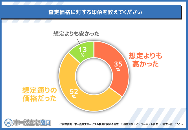 車の査定価格に対する印象