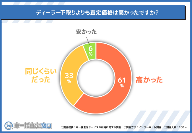 ディーラーの下取り価格と比べて