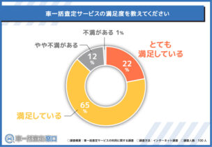 車一括査定サービスに満足している