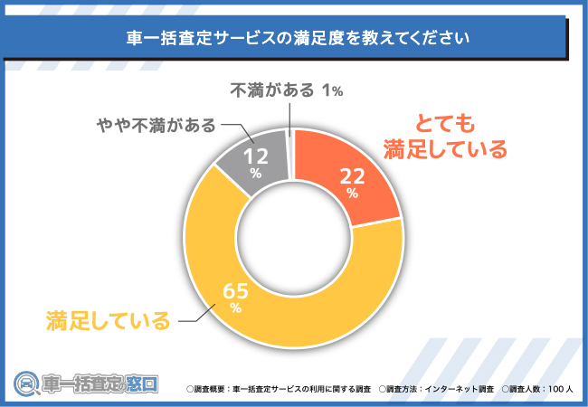車一括査定サービスに満足している
