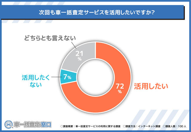 次回も車一括査定サービスを活用したい