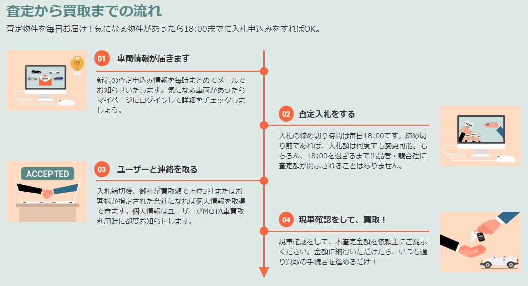 MOTA車買取の流れ(加盟店目線)