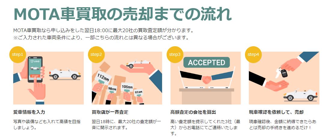 MOTA車買取の査定の流れ(ユーザー目線)
