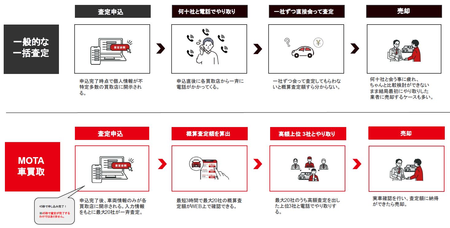 MOTA車買取と一般的な一括査定の流れの違い